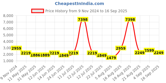 myntra.com LULU & SKY Women Floral Pullover lulu & sky Price History Graph from 9 Nov 2024 to 16 Sep 2025
