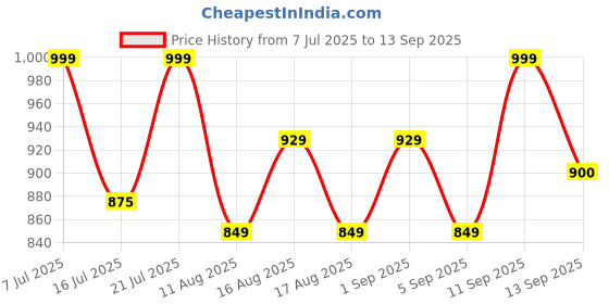 myntra.com LULU & SKY Women Floral Strapless Crop Tube Top lulu & sky Price History Graph from 7 Jul 2025 to 13 Sep 2025