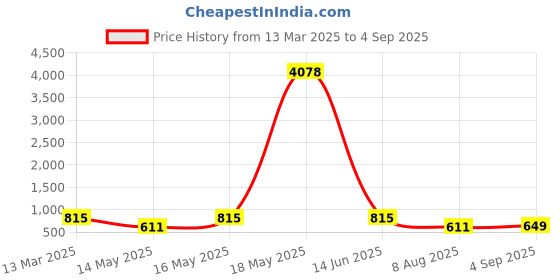 myntra.com LULU & SKY Women Frayed Hem Denim Maxi Skirt lulu & sky Price History Graph from 13 Mar 2025 to 4 Sep 2025