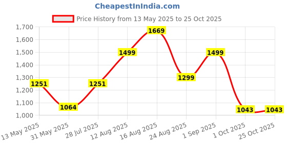myntra.com LULU & SKY Women Front Slit Square Neck Sheath Dress lulu & sky Price History Graph from 13 May 2025 to 25 Oct 2025