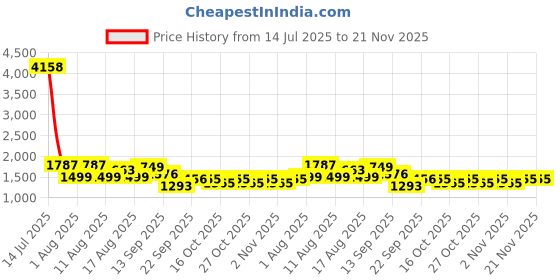 myntra.com LULU & SKY Women Full Coverage Lightly Padded & Non-Wired Zipper Closure Sports Bra lulu & sky Price History Graph from 14 Jul 2025 to 20 Nov 2025