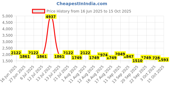 myntra.com LULU & SKY Women Full Coverage Lightly Padded Sports Bra lulu & sky Price History Graph from 16 Jun 2025 to 15 Oct 2025