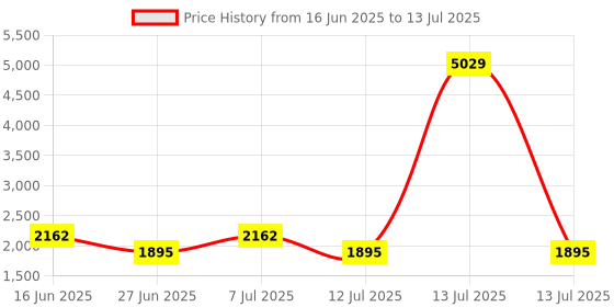 myntra.com LULU & SKY Women Full Coverage Non-Wired and Removable Padding Workout Bra lulu & sky Price History Graph from 16 Jun 2025 to 13 Jul 2025