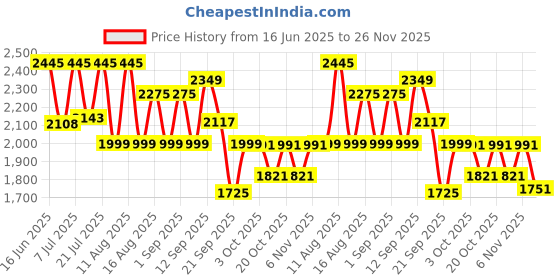 myntra.com LULU & SKY Women Full Coverage Workout Bra lulu & sky Price History Graph from 16 Jun 2025 to 25 Nov 2025