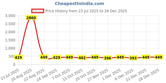 myntra.com LULU & SKY Women Full Rim Cateye Sunglasses LH243 lulu & sky Price History Graph from 23 Jul 2025 to 25 Dec 2025