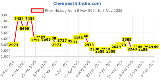 myntra.com LULU & SKY Women fwd lulu & sky Price History Graph from 9 Nov 2024 to 4 Nov 2025