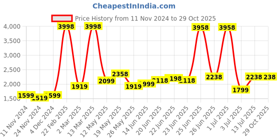 myntra.com LULU & SKY Women fwd lulu & sky Price History Graph from 11 Nov 2024 to 29 Oct 2025