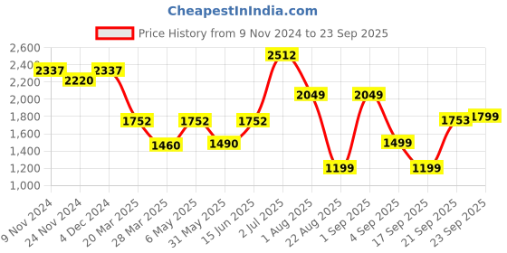 myntra.com LULU & SKY Women fwd lulu & sky Price History Graph from 9 Nov 2024 to 23 Sep 2025