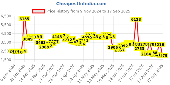 myntra.com LULU & SKY Women fwd lulu & sky Price History Graph from 9 Nov 2024 to 17 Sep 2025