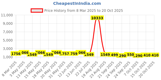 myntra.com LULU & SKY Women fwd lulu & sky Price History Graph from 8 Mar 2025 to 20 Oct 2025