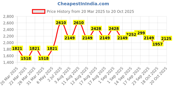 myntra.com LULU & SKY Women fwd lulu & sky Price History Graph from 20 Mar 2025 to 20 Oct 2025