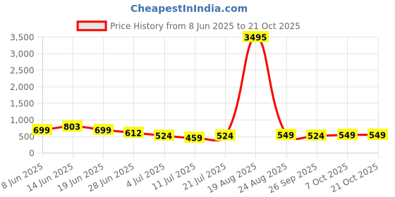myntra.com LULU & SKY Women fwd Shorts lulu & sky Price History Graph from 8 Jun 2025 to 21 Oct 2025