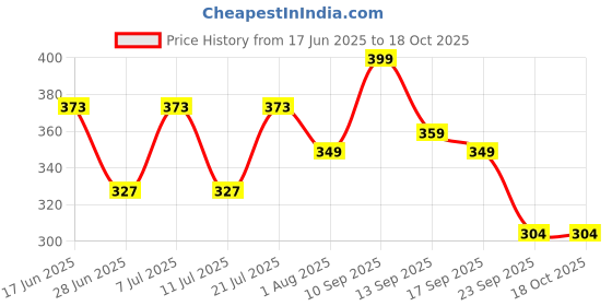 myntra.com LULU & SKY Women G-string Thong Briefs lulu & sky Price History Graph from 17 Jun 2025 to 18 Oct 2025