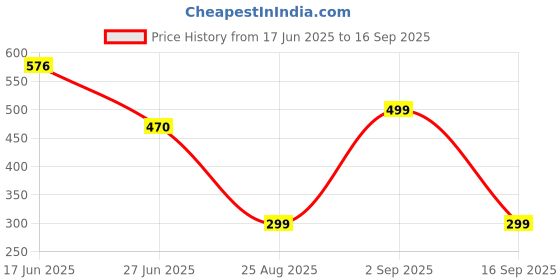 myntra.com LULU & SKY Women G-string Thong Briefs lulu & sky Price History Graph from 17 Jun 2025 to 16 Sep 2025