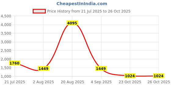 myntra.com LULU & SKY Women Gathered Drop-Waist Mini Dress lulu & sky Price History Graph from 21 Jul 2025 to 23 Oct 2025