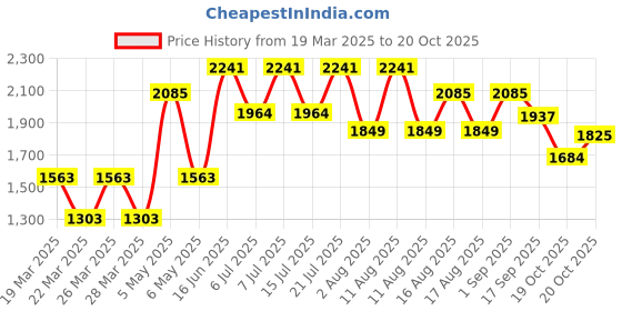 myntra.com LULU & SKY Women Gathered Ruched Pencil Maxi Slit Skirt lulu & sky Price History Graph from 19 Mar 2025 to 20 Oct 2025