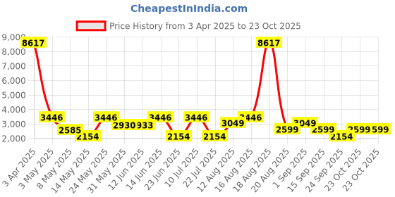 myntra.com LULU & SKY Women Geometric Colourblocked Longline Tailored Jacket lulu & sky Price History Graph from 3 Apr 2025 to 23 Oct 2025