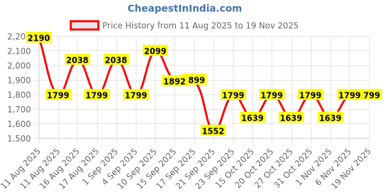 myntra.com LULU & SKY Women Geometric Printed Flap Front Backpack lulu & sky Price History Graph from 11 Aug 2025 to 19 Nov 2025