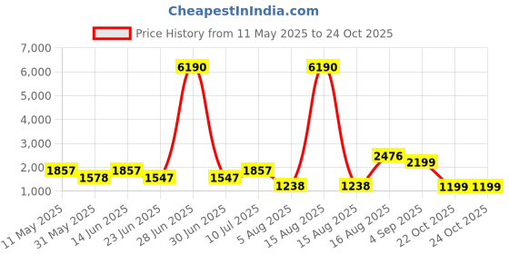 myntra.com LULU & SKY Women Geometric Striped Longline Open Front Jacket lulu & sky Price History Graph from 11 May 2025 to 23 Oct 2025
