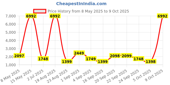 myntra.com LULU & SKY Women Geometric without Crop Tailored Jacket lulu & sky Price History Graph from 8 May 2025 to 9 Oct 2025