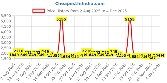 myntra.com LULU & SKY Women Gingham Checked Loose Fit Technology Shorts lulu & sky Price History Graph from 2 Aug 2025 to 4 Dec 2025