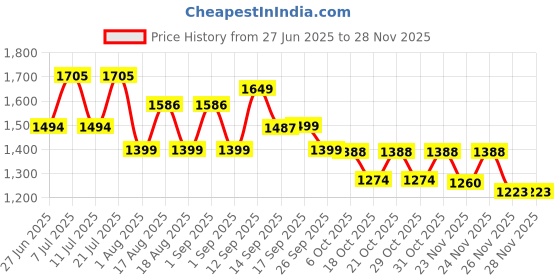 myntra.com LULU & SKY Women Gingham Pattern Wide Loose Fit Shorts lulu & sky Price History Graph from 27 Jun 2025 to 28 Nov 2025