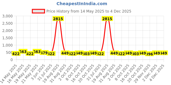 myntra.com LULU & SKY Women Gold-Plated Bangle-Style Bracelet lulu & sky Price History Graph from 14 May 2025 to 4 Dec 2025