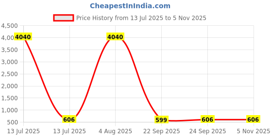myntra.com LULU & SKY Women Gold-Plated Bangle-Style Bracelet lulu & sky Price History Graph from 13 Jul 2025 to 1 Nov 2025