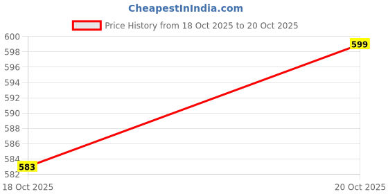 myntra.com LULU & SKY Women Gold-Plated Bangle-Style Bracelet lulu & sky Price History Graph from 18 Oct 2025 to 20 Oct 2025