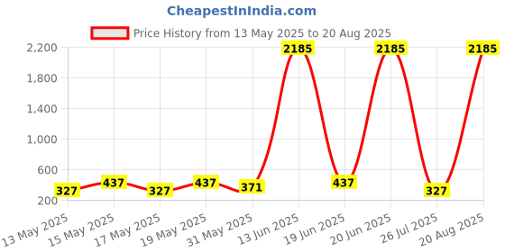 myntra.com LULU & SKY Women Gold-Plated Cuff Bracelet lulu & sky Price History Graph from 13 May 2025 to 20 Aug 2025
