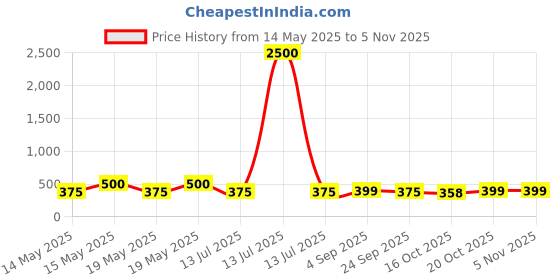 myntra.com LULU & SKY Women Gold-Plated Cuff Bracelet lulu & sky Price History Graph from 14 May 2025 to 2 Nov 2025