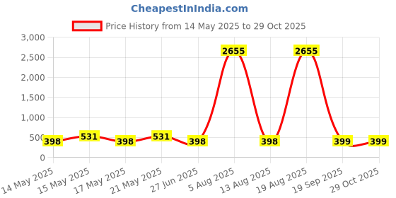 myntra.com LULU & SKY Women Gold-Plated Cuff Bracelet lulu & sky Price History Graph from 14 May 2025 to 29 Oct 2025