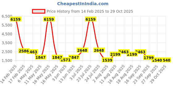 myntra.com LULU & SKY Women Graphic Print Night suit lulu & sky Price History Graph from 14 Feb 2025 to 29 Oct 2025