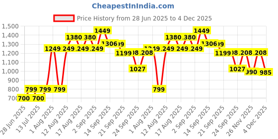 myntra.com LULU & SKY Women Graphic Printed Regular Cotton Top lulu & sky Price History Graph from 28 Jun 2025 to 4 Dec 2025