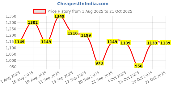 myntra.com LULU & SKY Women Graphic Printed Round Neck Cotton T-shirt lulu & sky Price History Graph from 1 Aug 2025 to 21 Oct 2025