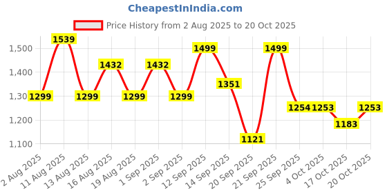 myntra.com LULU & SKY Women Graphic Printed Round Neck Oversized T-shirt lulu & sky Price History Graph from 2 Aug 2025 to 20 Oct 2025
