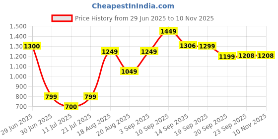 myntra.com LULU & SKY Women Graphic Printed Round Neck Pure Cotton Oversized T-shirt lulu & sky Price History Graph from 29 Jun 2025 to 9 Nov 2025