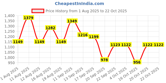 myntra.com LULU & SKY Women Graphic Printed Round Neck T-shirt lulu & sky Price History Graph from 1 Aug 2025 to 21 Oct 2025