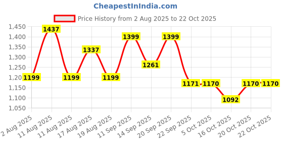 myntra.com LULU & SKY Women Graphic Printed V-Neck Slim Fit Cotton T-shirt lulu & sky Price History Graph from 2 Aug 2025 to 21 Oct 2025