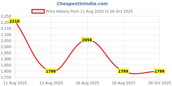 myntra.com LULU & SKY Women Graphic Printed Zip Backpack lulu & sky Price History Graph from 11 Aug 2025 to 26 Oct 2025