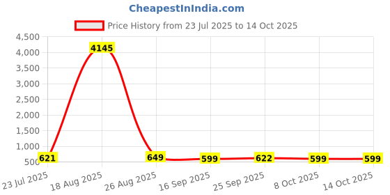 myntra.com LULU & SKY Women Grey Lens & Silver-Toned Rectangle Sunglasses with lulu & sky Price History Graph from 23 Jul 2025 to 13 Oct 2025