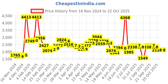 myntra.com LULU & SKY Women Half Zipper Pullover lulu & sky Price History Graph from 16 Nov 2024 to 22 Oct 2025