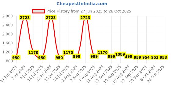 myntra.com LULU & SKY Women Halter Neck Baby Doll lulu & sky Price History Graph from 27 Jun 2025 to 26 Oct 2025