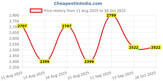 myntra.com LULU & SKY Women Halter Neck Backless Blouson Dress lulu & sky Price History Graph from 11 Aug 2025 to 24 Oct 2025