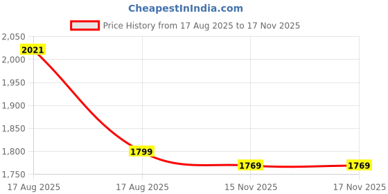 myntra.com LULU & SKY Women Halter Neck Backless Bodycon Mini Dress With Slit lulu & sky Price History Graph from 17 Aug 2025 to 17 Nov 2025