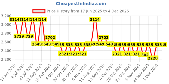 myntra.com LULU & SKY Women Halter Neck Basic Jumpsuit lulu & sky Price History Graph from 17 Jun 2025 to 4 Dec 2025