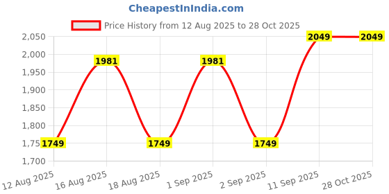myntra.com LULU & SKY Women Halter Neck Fit-Flare Dress lulu & sky Price History Graph from 12 Aug 2025 to 28 Oct 2025