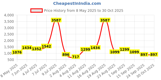 myntra.com LULU & SKY Women Halter Neck Jumpsuit lulu & sky Price History Graph from 8 May 2025 to 30 Oct 2025