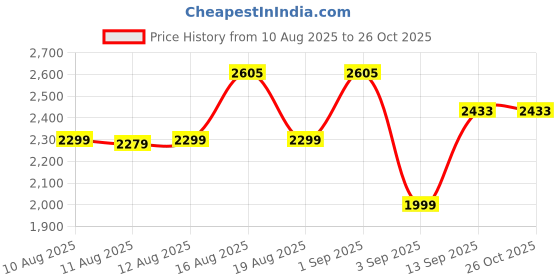 myntra.com LULU & SKY Women Halter Neck Lace Fit and Flare Dress lulu & sky Price History Graph from 10 Aug 2025 to 25 Oct 2025