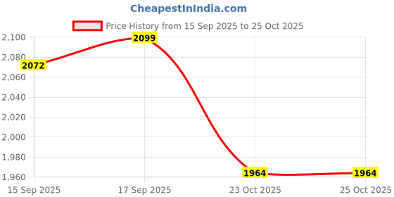 myntra.com LULU & SKY Women Halter Neck Layered Detail Fit and Flare Mini Dress lulu & sky Price History Graph from 15 Sep 2025 to 24 Oct 2025